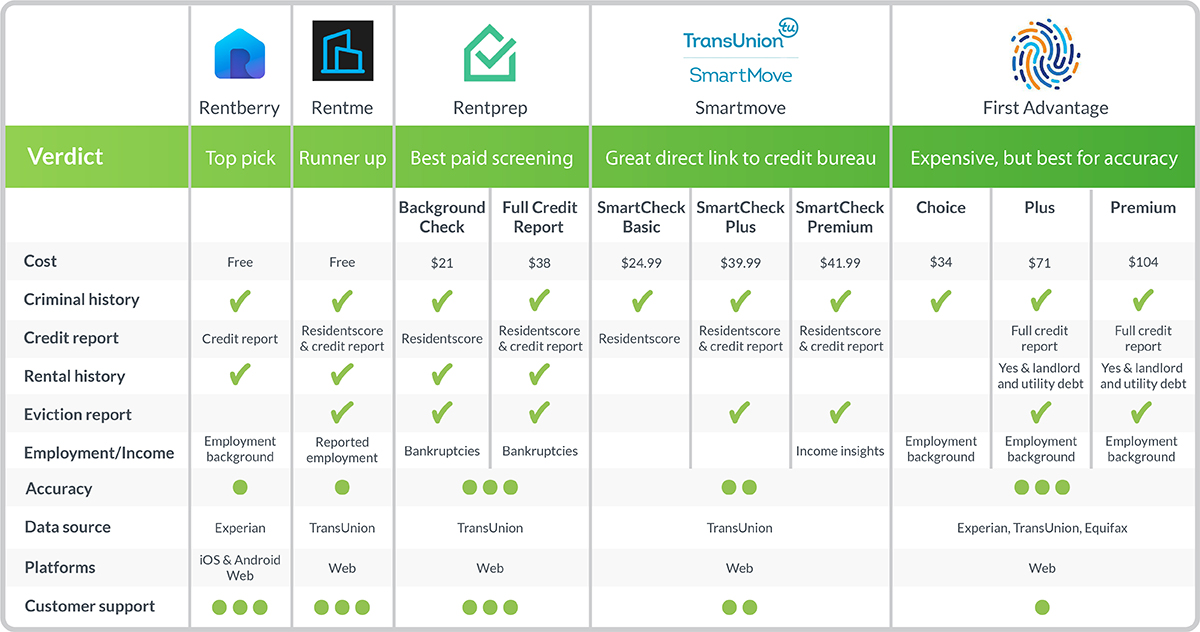 An image showing a comparison table of the features of the best tenant screening services for landlords